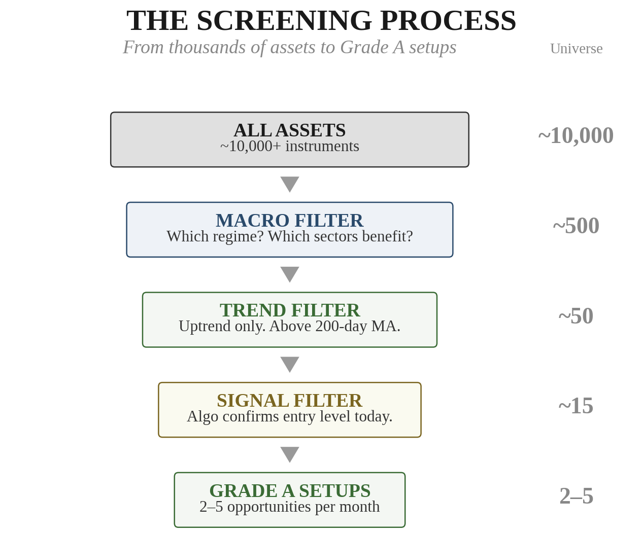 The Screening Process funnel — from ~10,000 all assets, through Macro Filter (~500), Trend Filter (~50), Setup Filter (~15), down to Grade A Trades (2-5 per month)