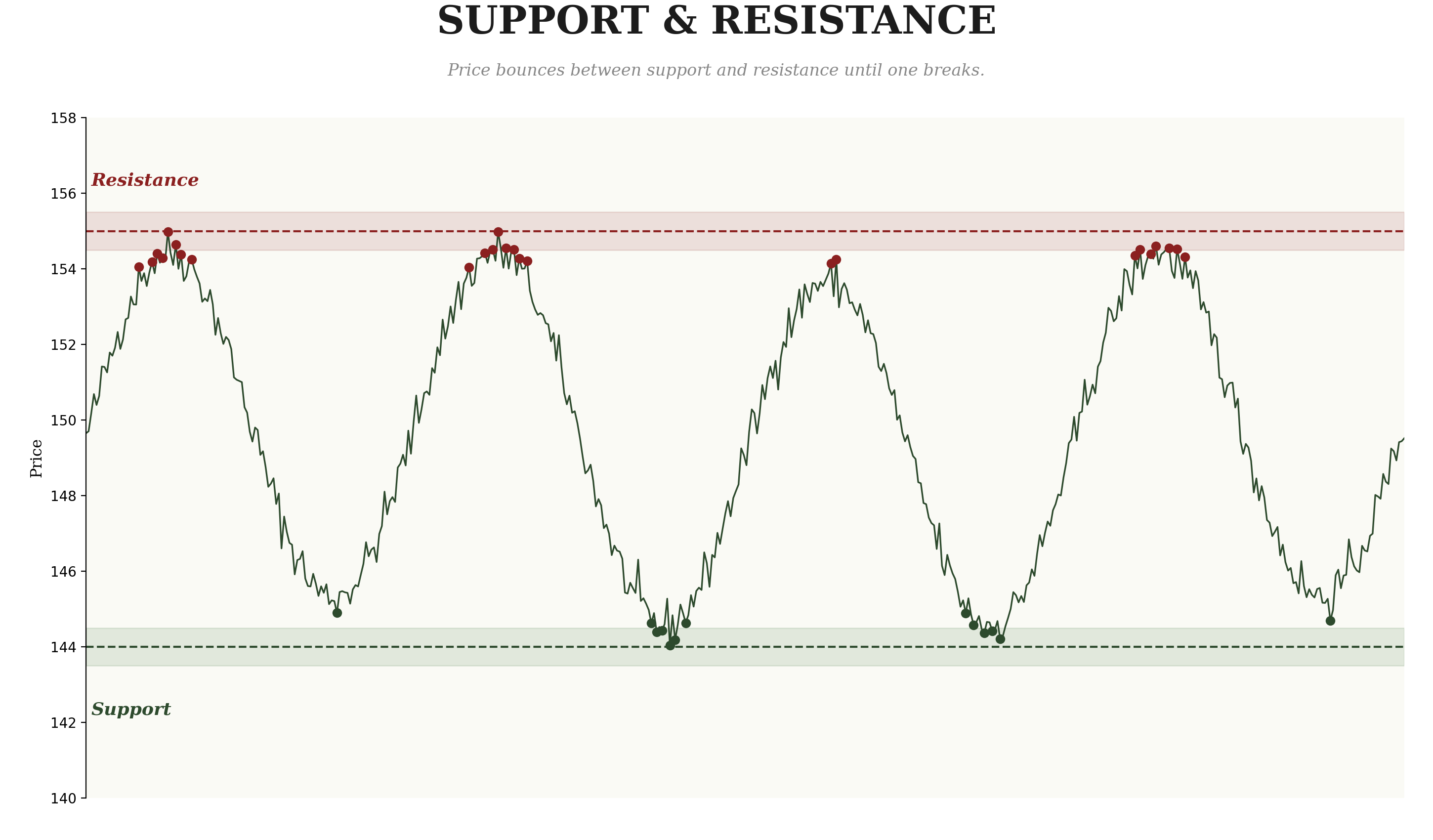 Support and Resistance — price bouncing between support floor around 144 and resistance ceiling around 155, with green support zone and red resistance zone highlighted