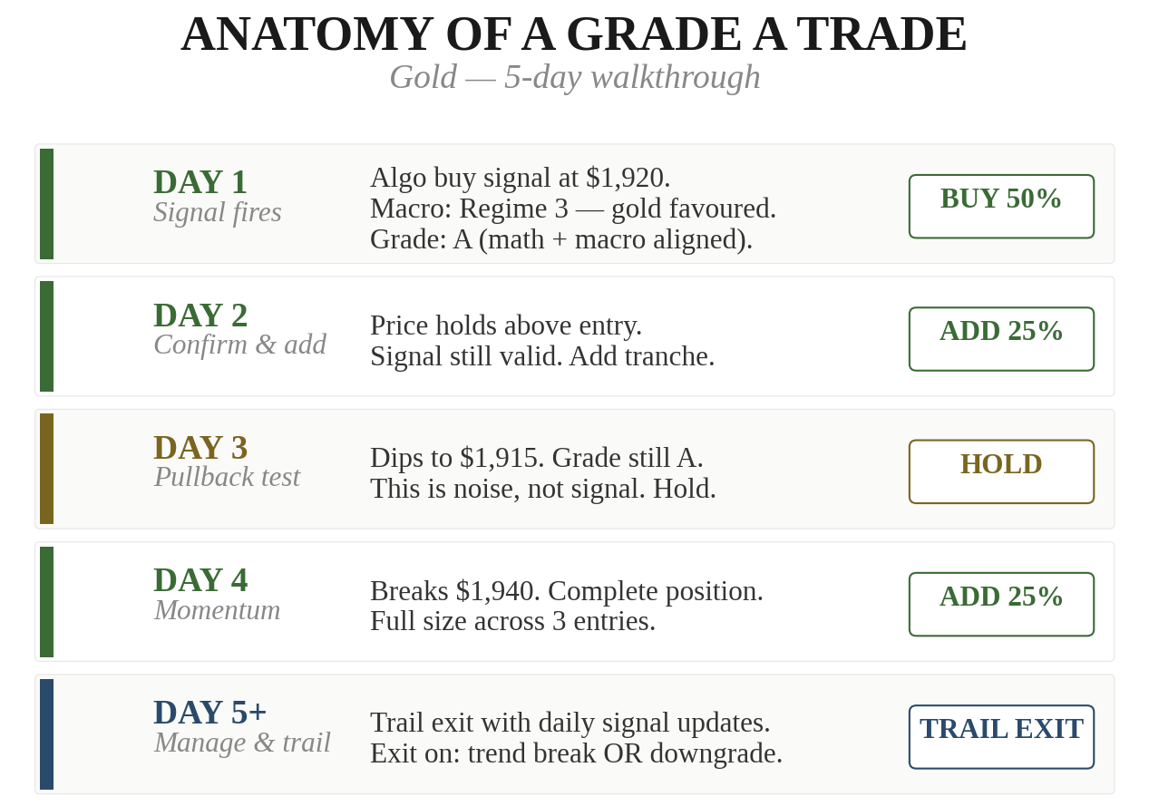 Anatomy of a Grade A Trade — 5-day walkthrough showing Day 1 Buy 50%, Day 2 Confirm and Add 25%, Day 3 Pullback test Hold, Day 4 Momentum Add 25%, Day 5+ Trail exit on trend break or downgrade