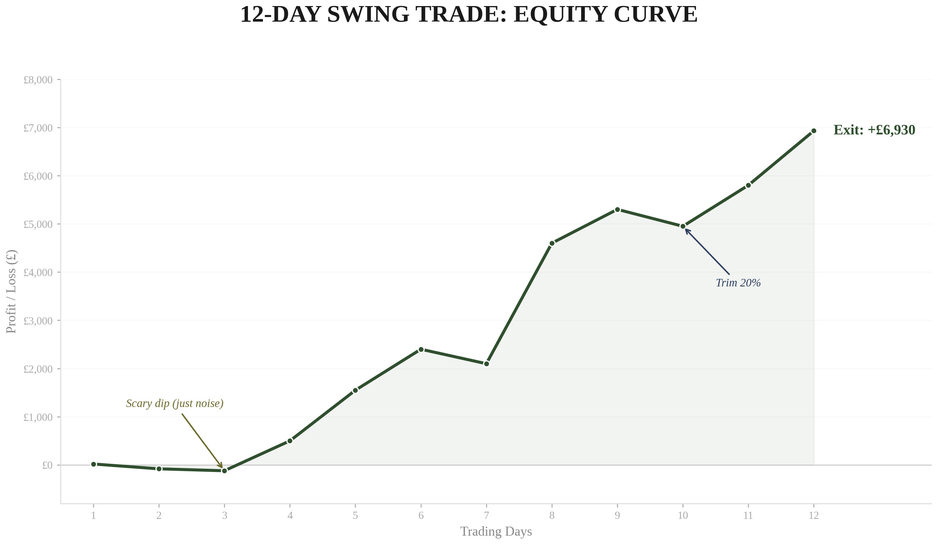 12-Day Swing Trade Equity Curve — showing profit/loss over 12 trading days, with a scary dip on Day 3 labeled 'just noise', steady climb through Days 5-9, a trim at Day 10 reducing position, and final exit at +£6,930
