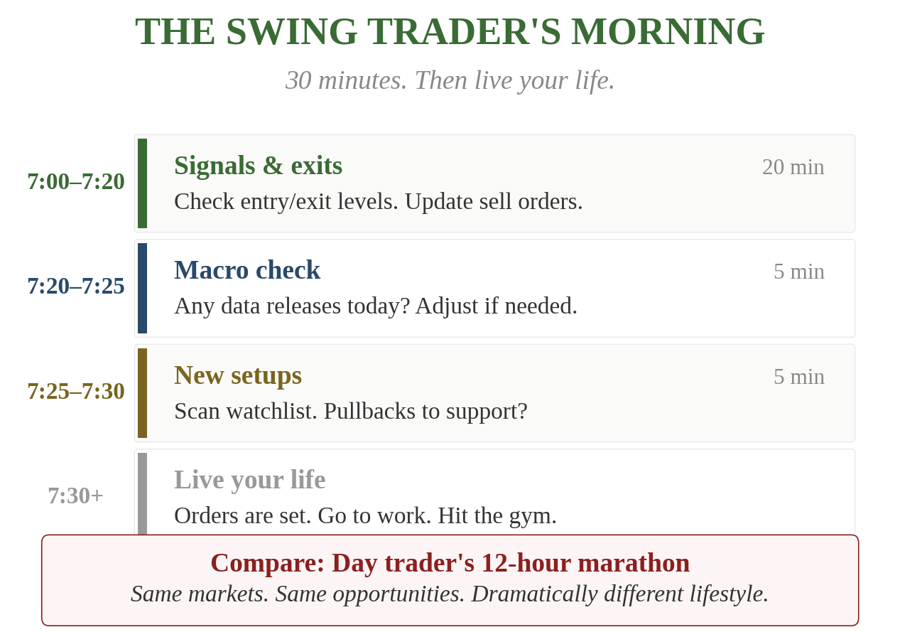 The Swing Trader's Morning — 7:00-7:20 Signals and exits (20 min), 7:20-7:25 Macro check (5 min), 7:25-7:30 New trades (5 min), 7:30+ Live your life. Compare: Day trader's 12-hour marathon.