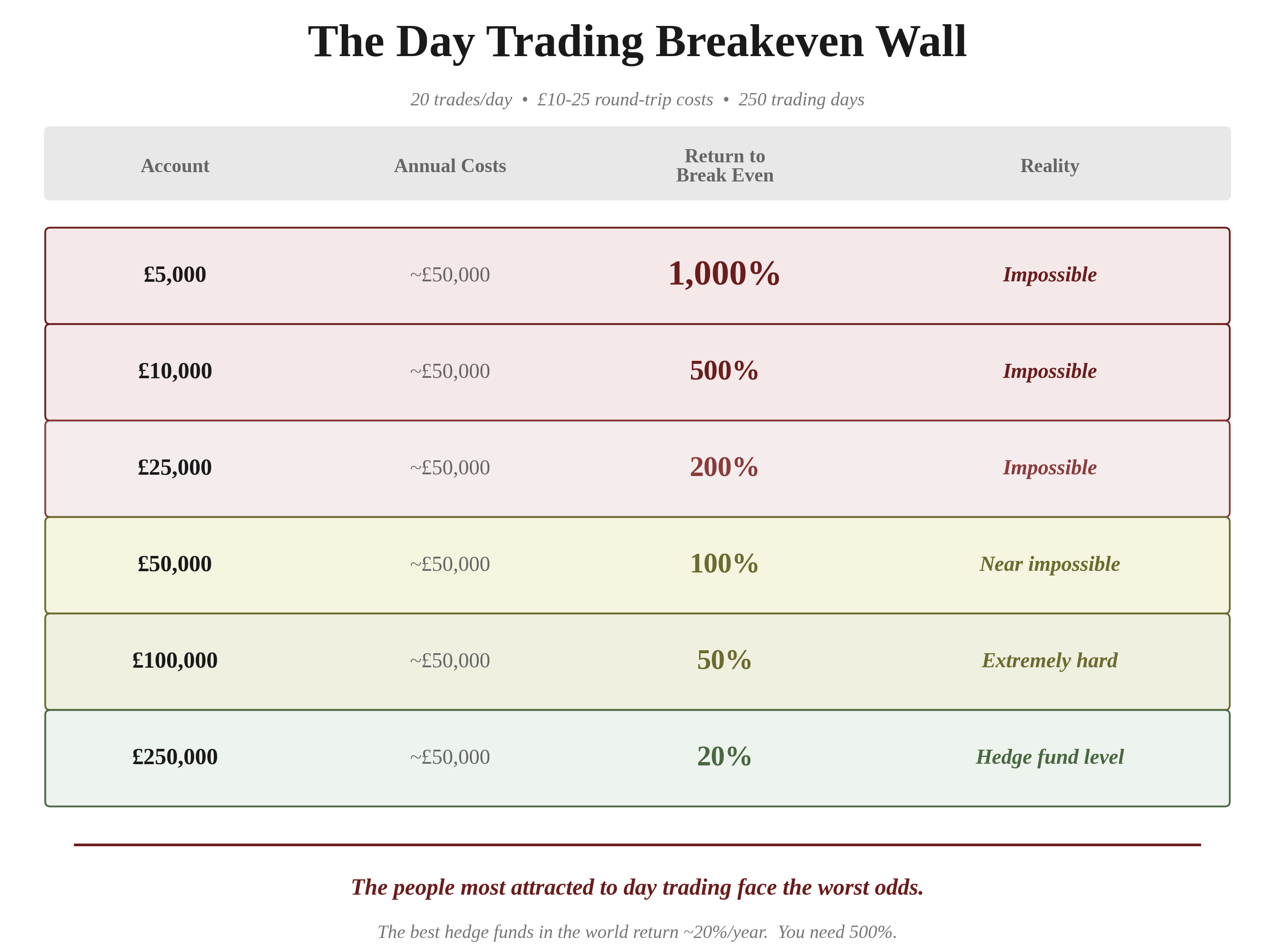 The Day Trading Breakeven Wall — Account £5,000 needs 1,000% return (Impossible). £10,000 needs 500% (Impossible). £25,000 needs 200% (Impossible). £50,000 needs 100% (Near impossible). £100,000 needs 50% (Extremely hard). £250,000 needs 20% (Hedge fund level). The people most attracted to day trading face the worst odds.