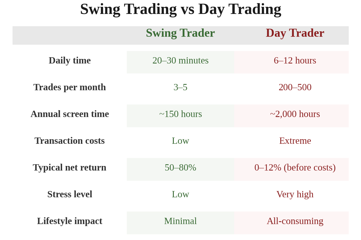 Swing Trading vs Day Trading comparison — Daily time: 20-30 min vs 6-12 hours. Trades per month: 3-5 vs 200-500. Annual screen time: ~150 hours vs ~2,000 hours. Transaction costs: Low vs Extreme. Typical net return: 50-80% vs 0-12% before costs. Stress level: Low vs Very high. Lifestyle impact: Minimal vs All-consuming.