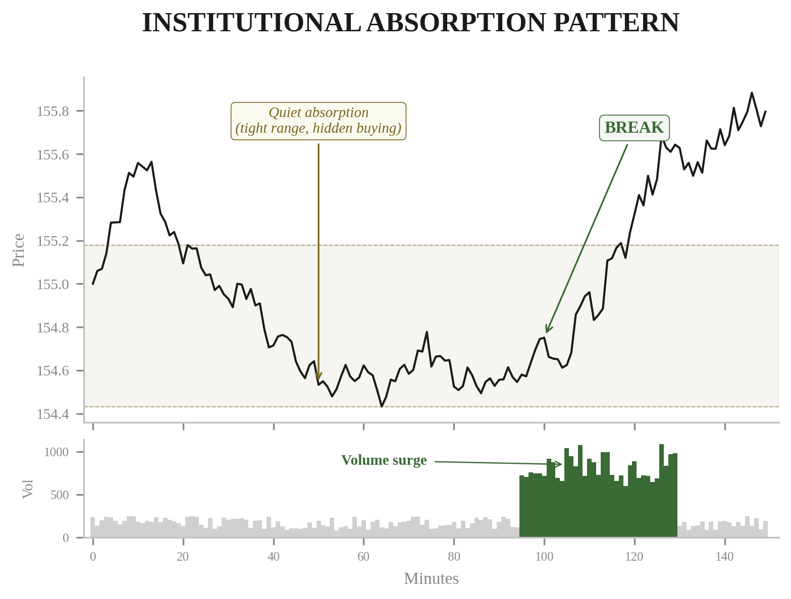 Institutional Absorption Pattern — tight consolidation with quiet accumulation for 90+ minutes, then a sharp breakout on a volume surge as the institution finishes building their position