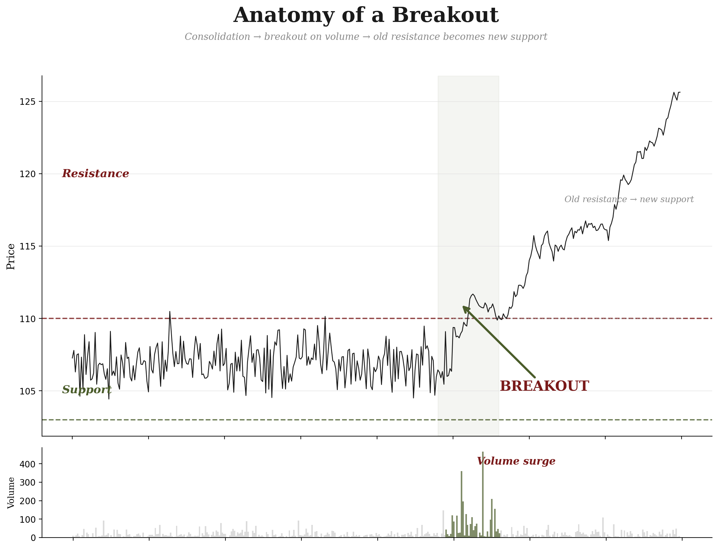 Anatomy of a Breakout — consolidation between support and resistance, breakout on volume surge, old resistance becomes new support