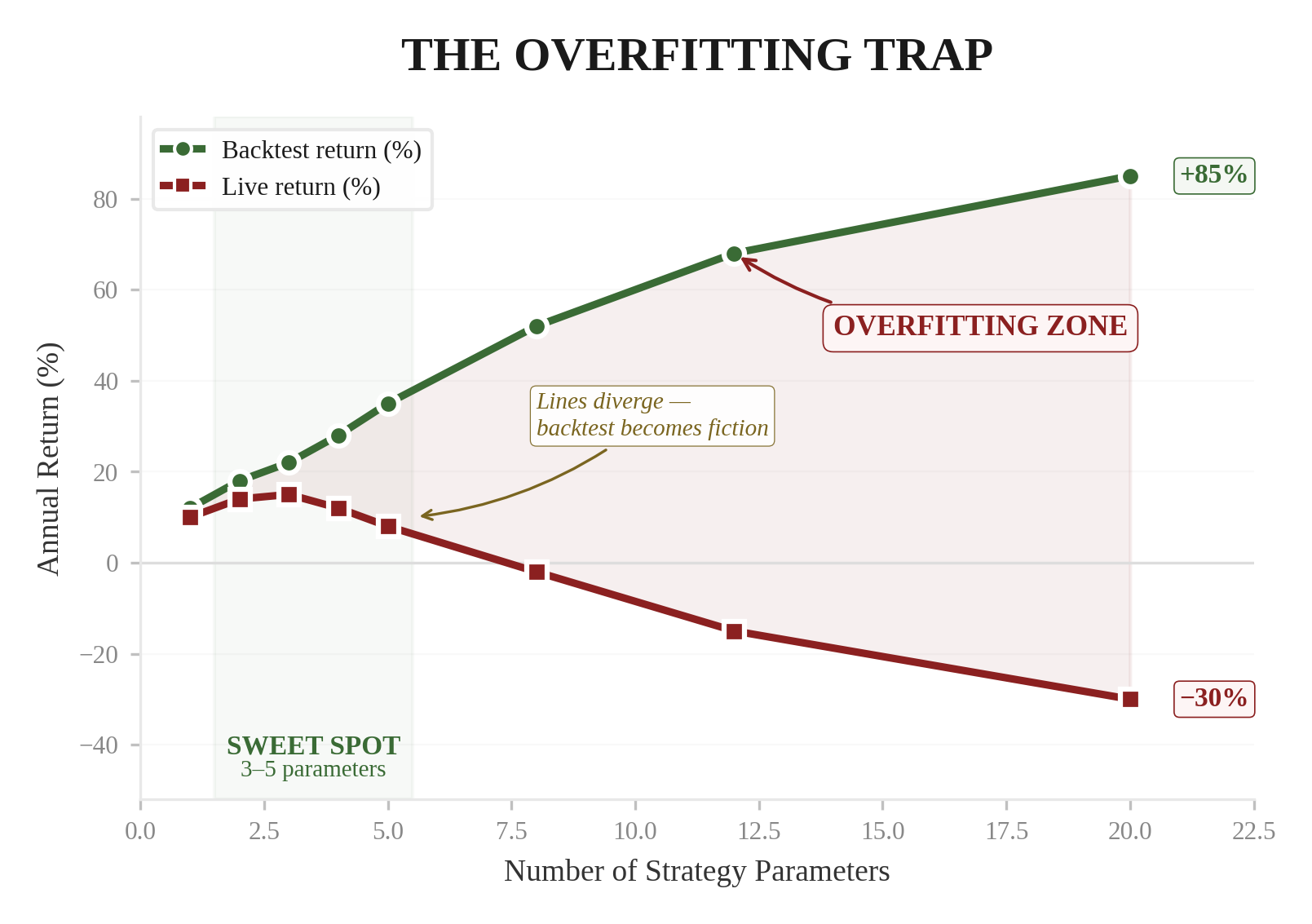 The Overfitting Trap — chart showing backtest returns (green) climbing steadily as parameters increase from 0 to 22, reaching +85%. Meanwhile live returns (red) peak at 3-5 parameters then diverge sharply, falling to -30% at 22 parameters. The sweet spot is 3-5 parameters.