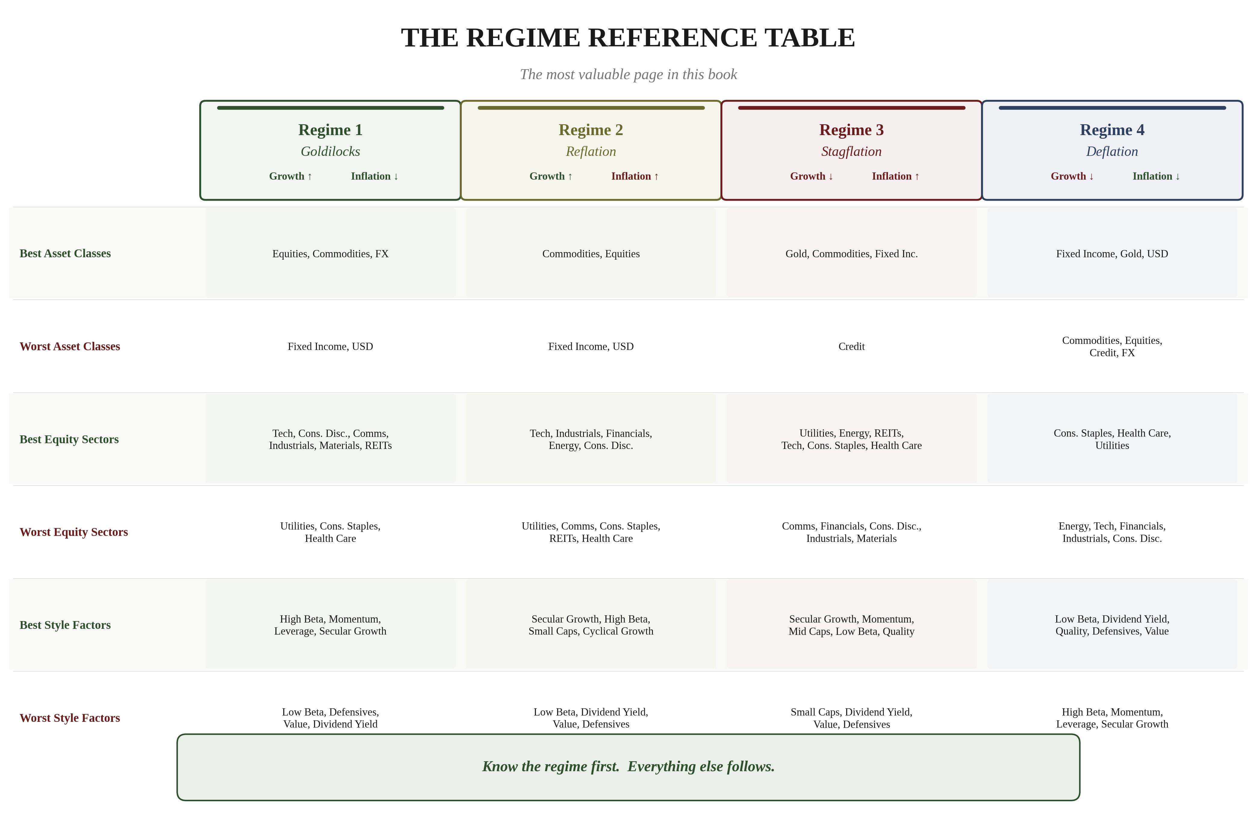 The complete Regime Reference Table showing best and worst asset classes, equity sectors, and style factors for all four macro regimes