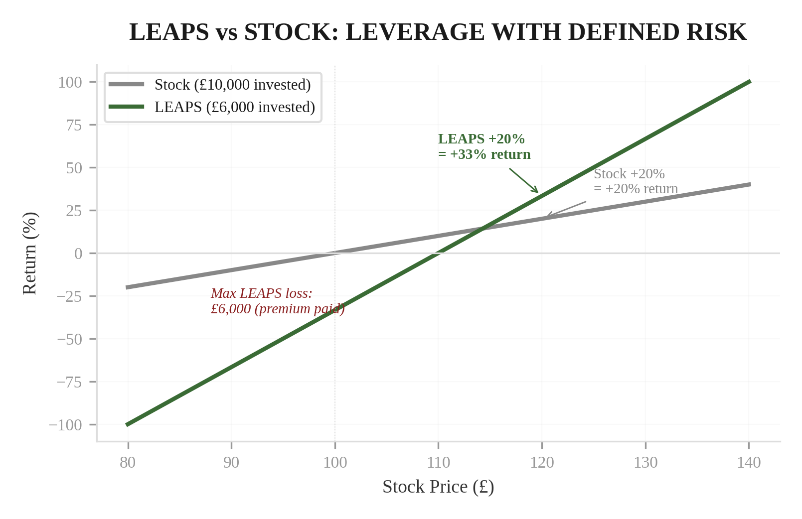 LEAPS vs Stock: Leverage with Defined Risk — chart showing stock return line (linear) versus LEAPS return line (steeper), with LEAPS max loss capped at the premium paid while stock losses are unlimited