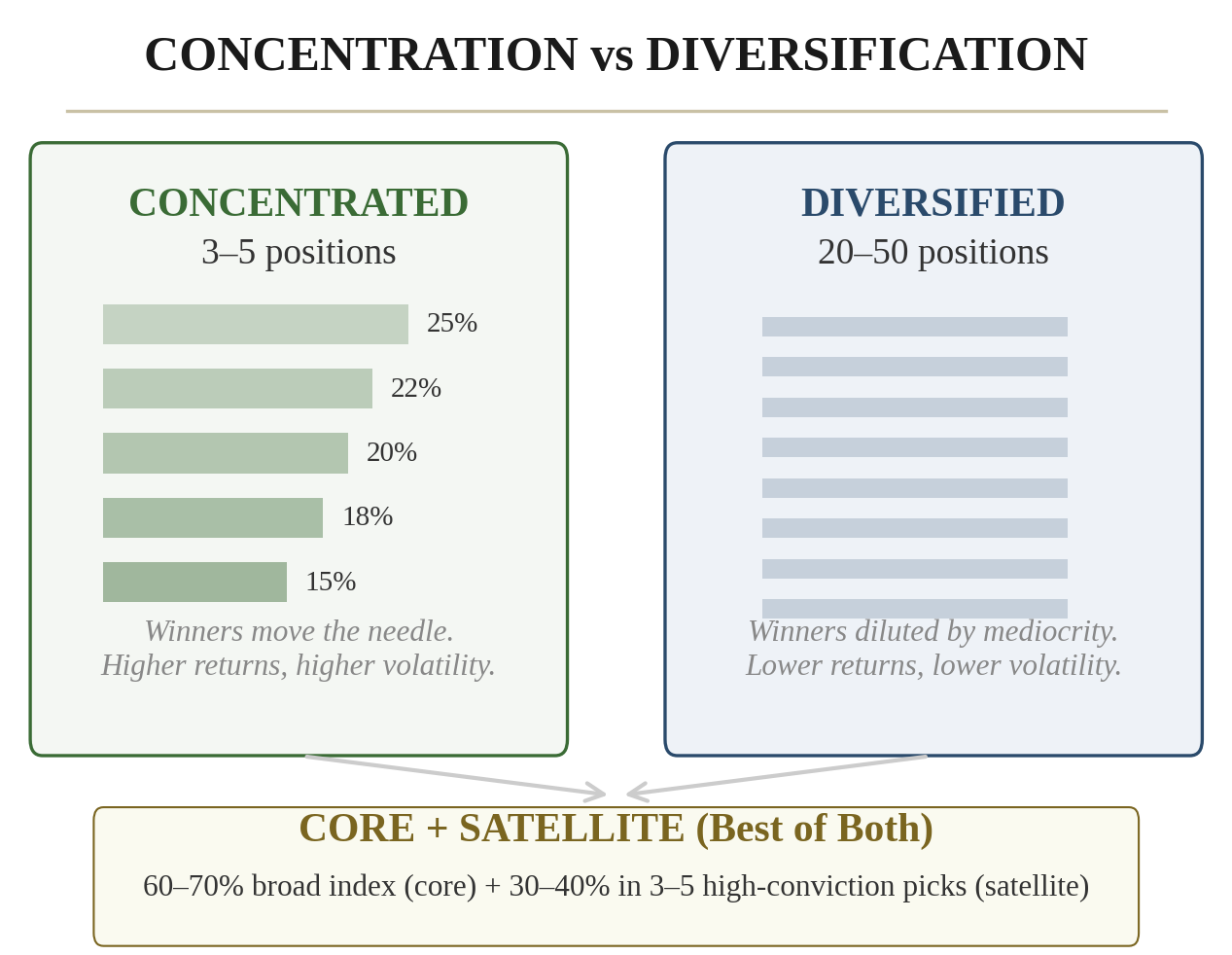 Concentration vs Diversification — Concentrated (3-5 positions, winners move the needle, higher returns, higher volatility) vs Diversified (20-50 positions, winners diluted by mediocrity, lower returns, lower volatility). Core + Satellite is the best of both: 60-70% broad index plus 30-40% in 3-5 high-conviction picks.