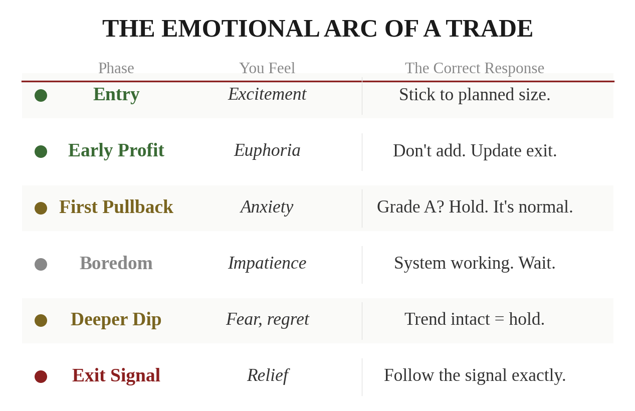 The Emotional Arc of a Trade — Entry: Excitement (stick to planned size). Early Profit: Euphoria (don't add, update exit). First Pullback: Anxiety (Grade A? Hold. It's normal). Boredom: Impatience (system working, wait). Deeper Dip: Fear/regret (trend intact = hold). Exit Signal: Relief (follow the trade exactly).