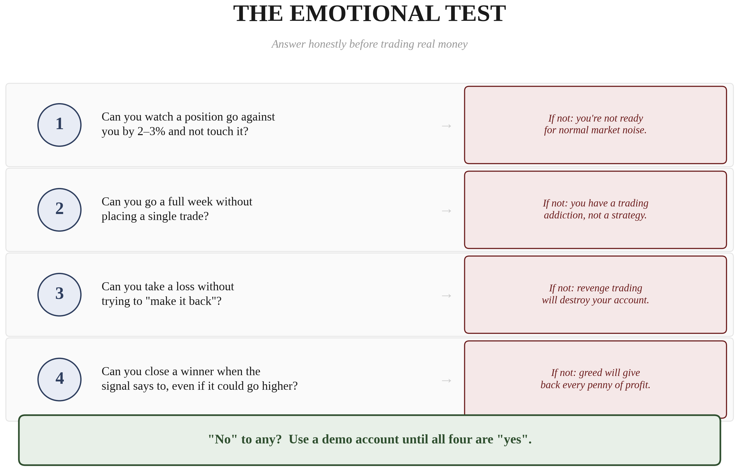 The Emotional Test — four questions: Can you watch a 2-3% loss without touching it? Can you go a full week without trading? Can you take a loss without revenge trading? Can you close a winner when the trade says to? 'No' to any = use a demo account until all four are 'yes'.