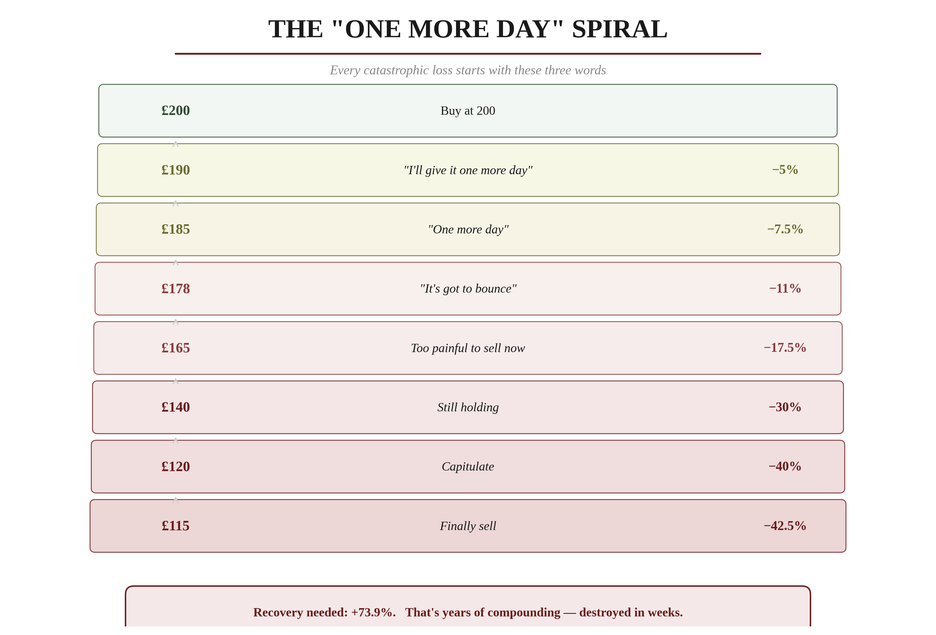 The 'One More Day' Spiral — showing a stock bought at £200 declining through stages: £190 ('I'll give it one more day'), £185, £178, £165, £140, £120, finally sold at £115 for a -42.5% loss. Recovery needed: +73.9%. Years of compounding destroyed in weeks.