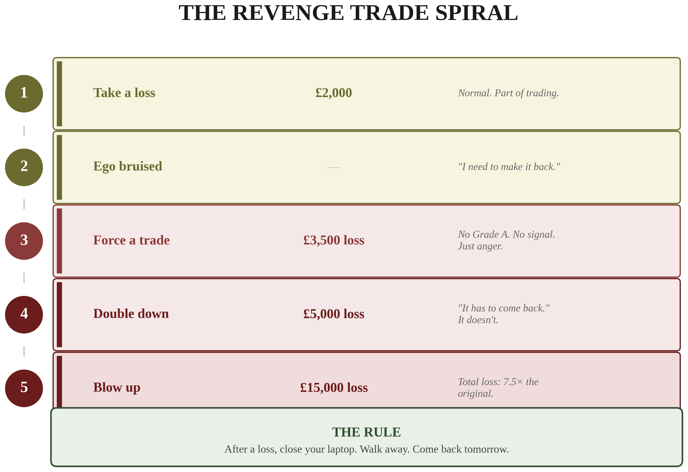 The Revenge Trade Spiral — Step 1: Take a loss (£2,000, normal). Step 2: Ego bruised ('I need to make it back'). Step 3: Force a trade (£3,500 loss, no Grade A, just anger). Step 4: Double down (£5,000 loss). Step 5: Blow up (£15,000 total loss, 7.5x the original). THE RULE: After a loss, close your laptop. Walk away. Come back tomorrow.