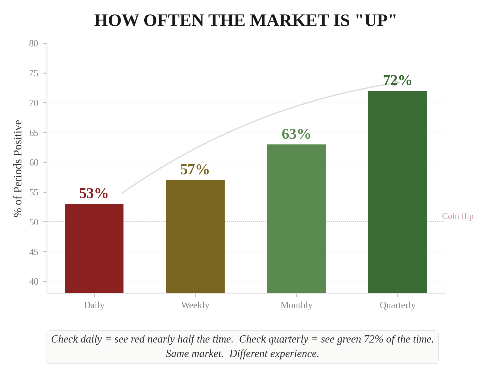 How Often the Market is 'Up' — bar chart showing Daily 53% (coin flip), Weekly 57%, Monthly 63%, Quarterly 72%. Check daily = see red nearly half the time. Check quarterly = see green 72% of the time. Same market. Different experience.