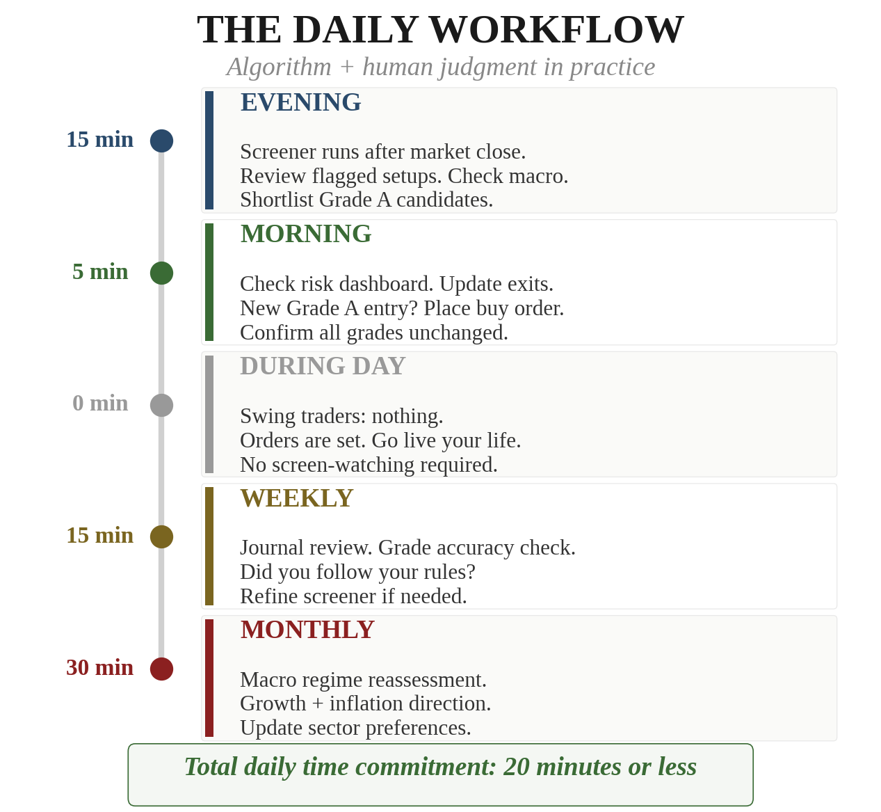 The Daily Workflow — Evening 15 min (screener runs, review flagged trades, shortlist Grade A). Morning 5 min (check dashboard, update exits, place orders). During Day 0 min (swing traders: nothing, live your life). Weekly 15 min (journal review, grade accuracy). Monthly 30 min (macro regime reassessment). Total daily: 20 minutes or less.