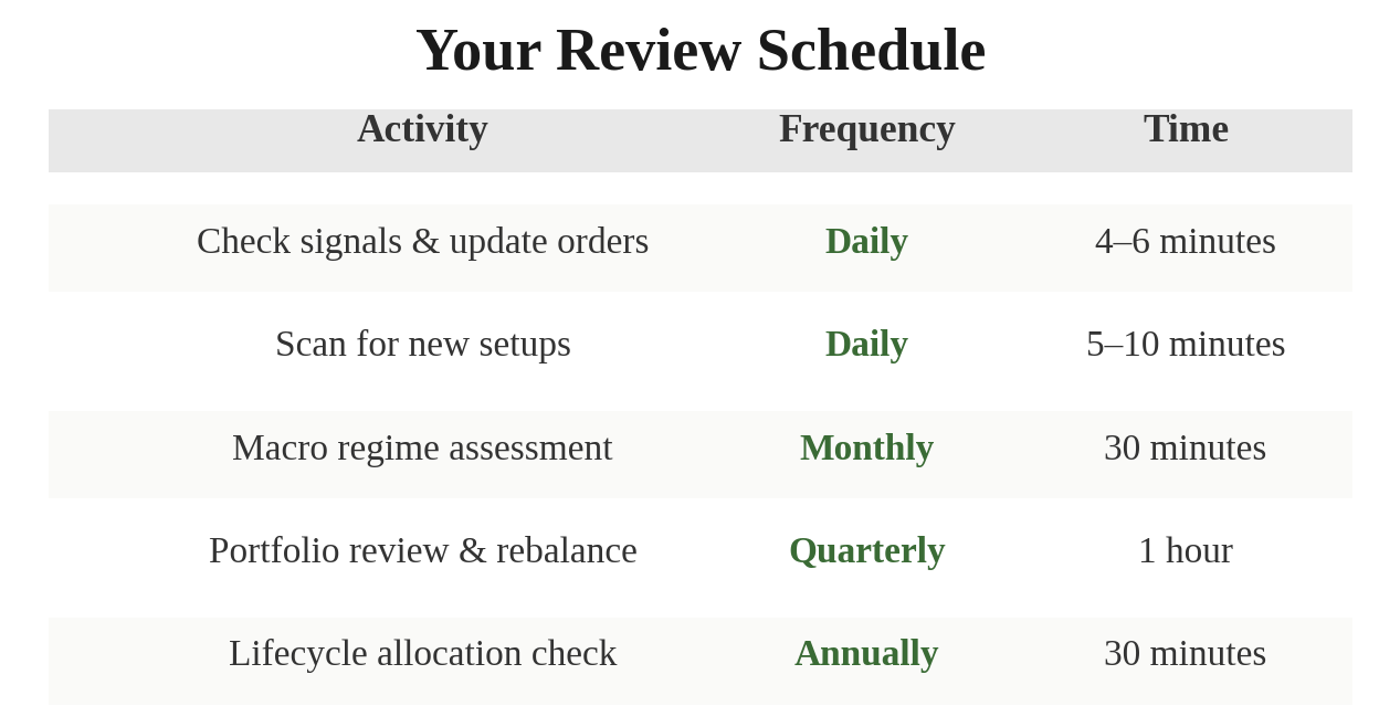 Your Review Schedule — Check signals daily (4-6 min), scan for trades daily (5-10 min), macro regime monthly (30 min), portfolio review quarterly (1 hour), lifecycle allocation annually (30 min)