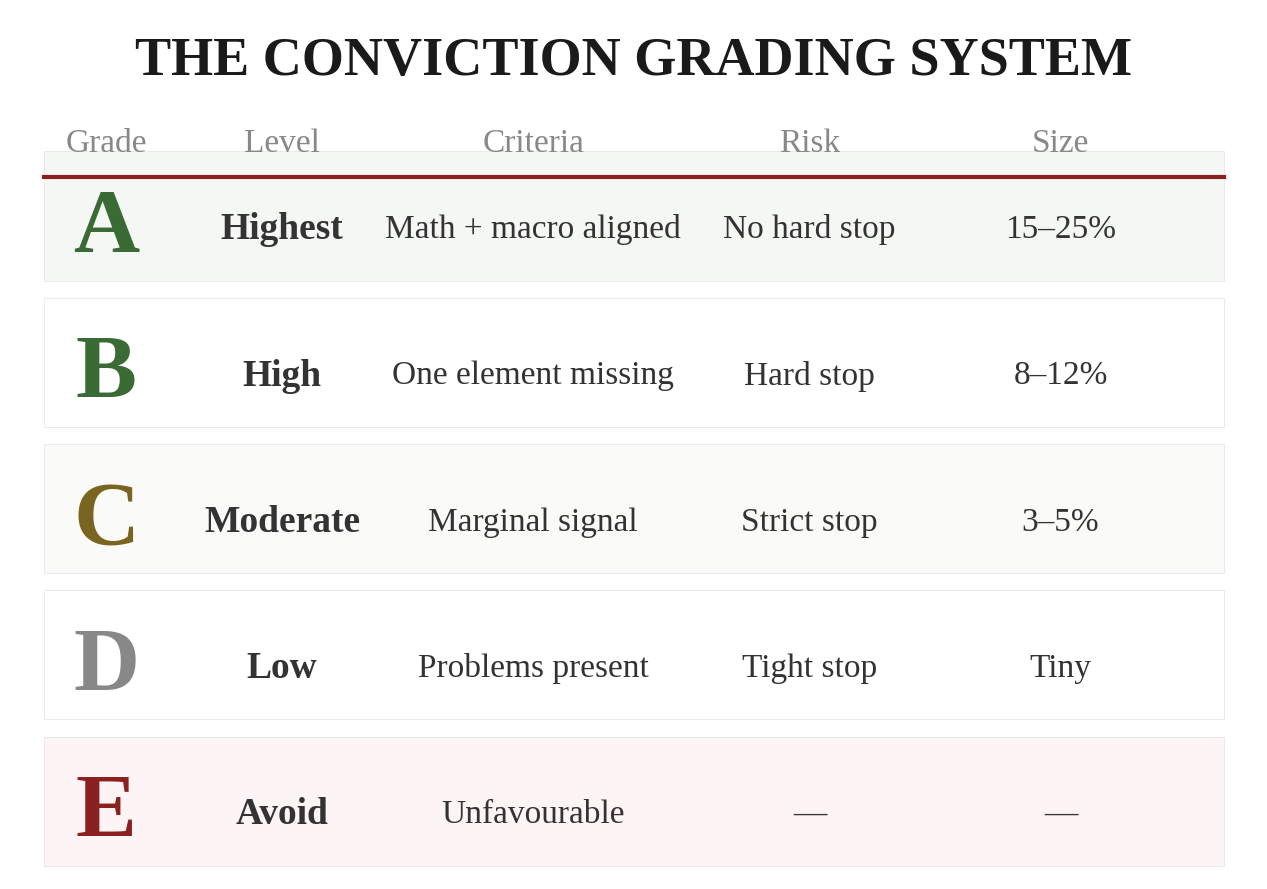 The Conviction Grading System summary — Grade A through E with conviction level, criteria, risk management, and position size