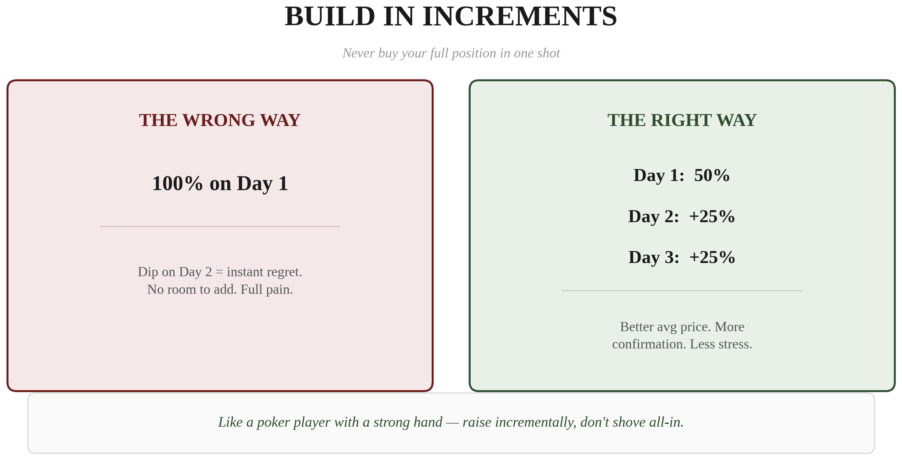 Build in Increments — comparison of The Wrong Way (100% on Day 1, instant regret on dip) versus The Right Way (50% Day 1, +25% Day 2, +25% Day 3 for better average price and less stress)