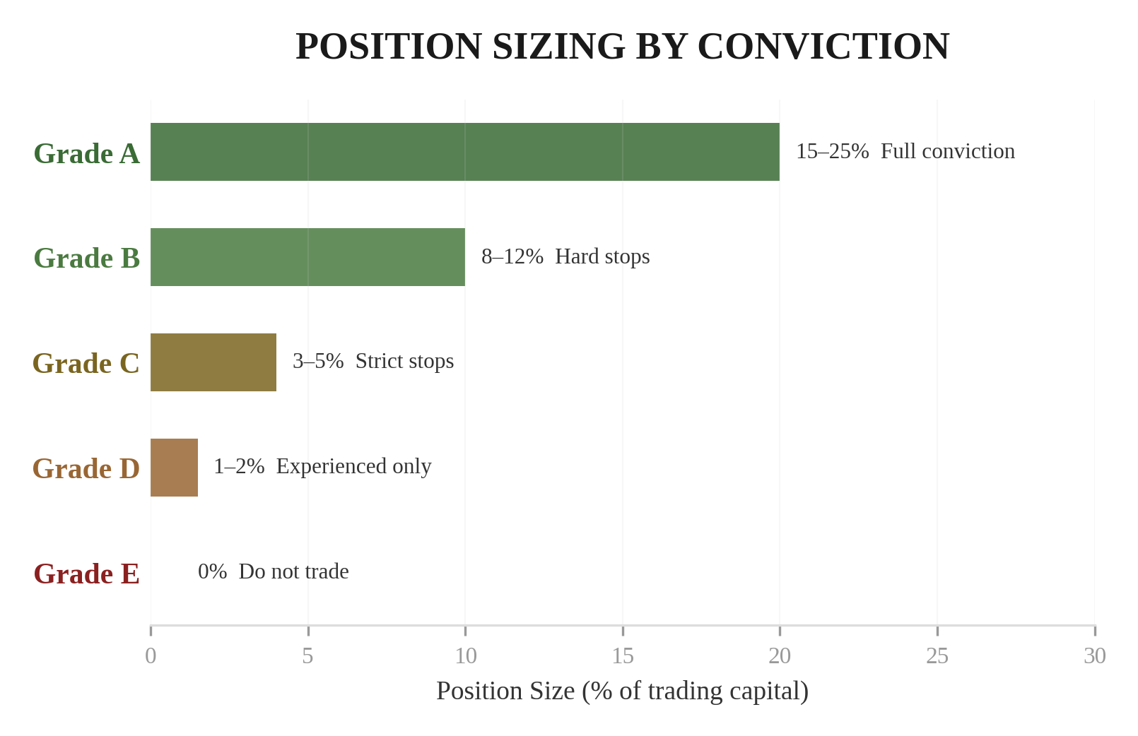 Position Sizing by Conviction — horizontal bar chart showing Grade A at 15-25% full conviction, Grade B at 8-12% with hard stops, Grade C at 3-5% strict stops, Grade D at 1-2% experienced only, Grade E at 0% do not trade