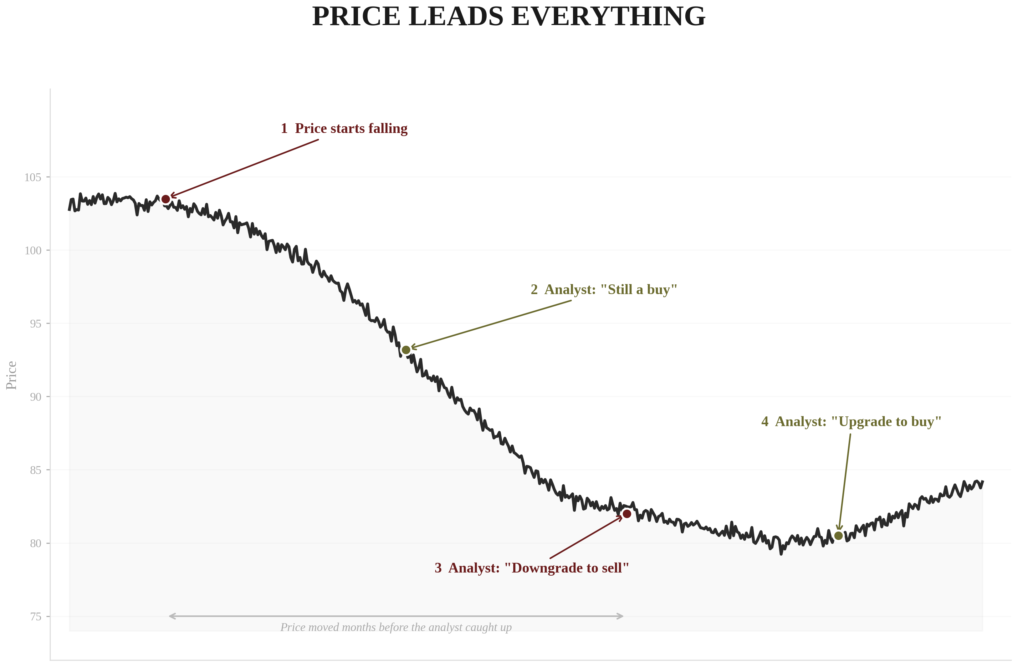 Price Leads Everything — chart showing price starting to fall months before analysts downgrade, with annotations: (1) Price starts falling, (2) Analyst says 'Still a buy', (3) Analyst downgrades to sell, (4) Analyst upgrades to buy at the bottom. Price moved months before the analyst caught up.