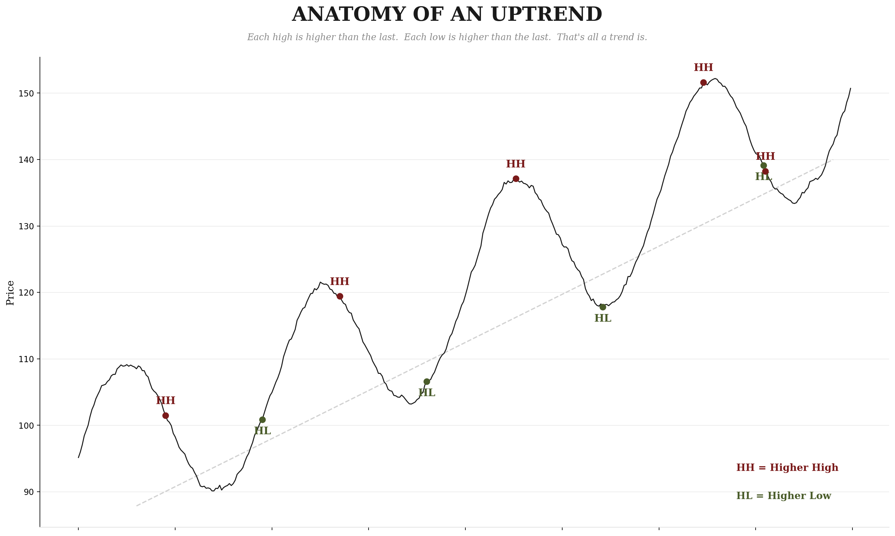 Anatomy of an Uptrend — price chart showing a series of higher highs (HH) and higher lows (HL) forming a staircase pattern upward, with each peak and trough labeled