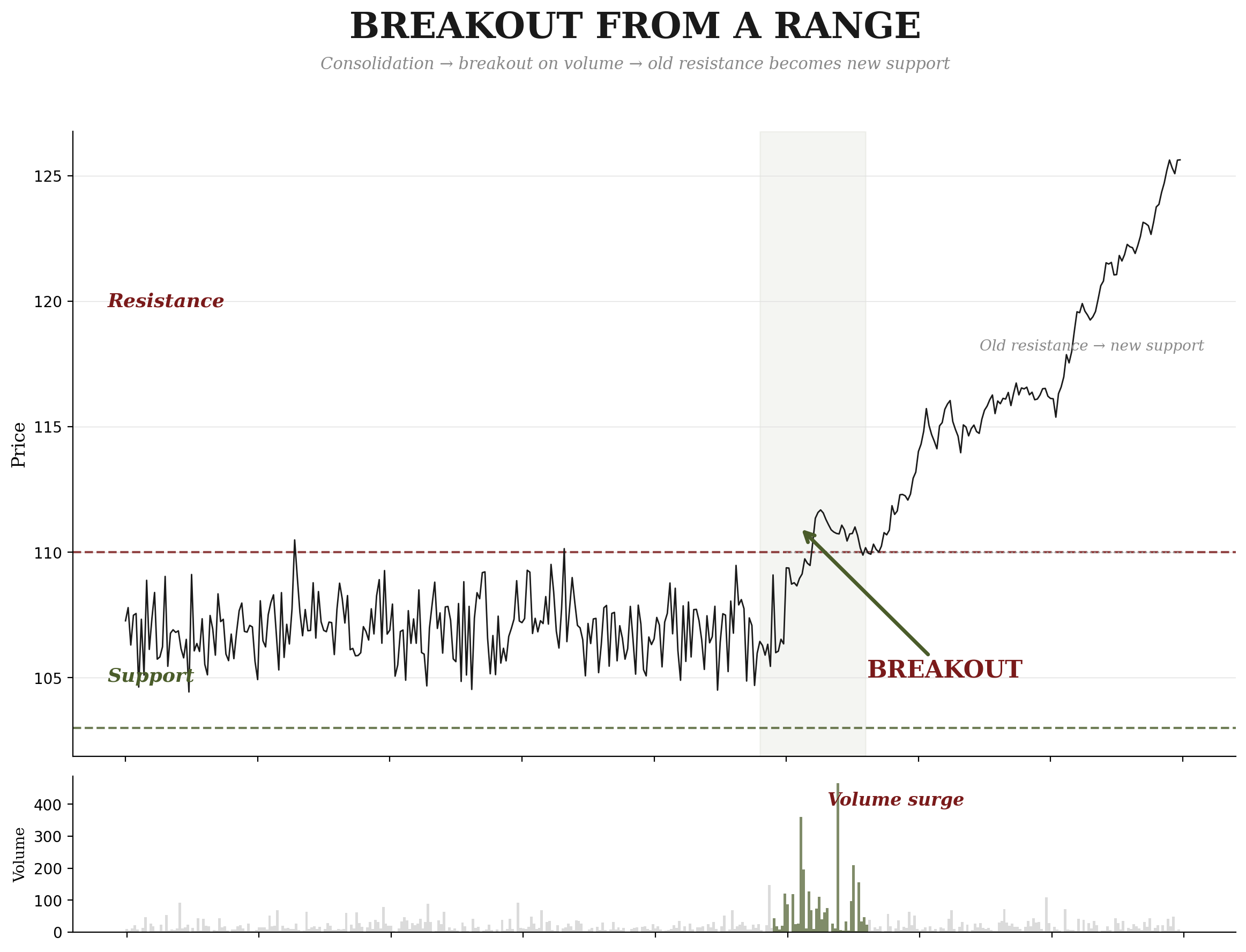 Breakout from a Range — price consolidating between support at 100 and resistance at 110, then breaking out above 110 on a massive volume surge, with old resistance becoming new support at 110