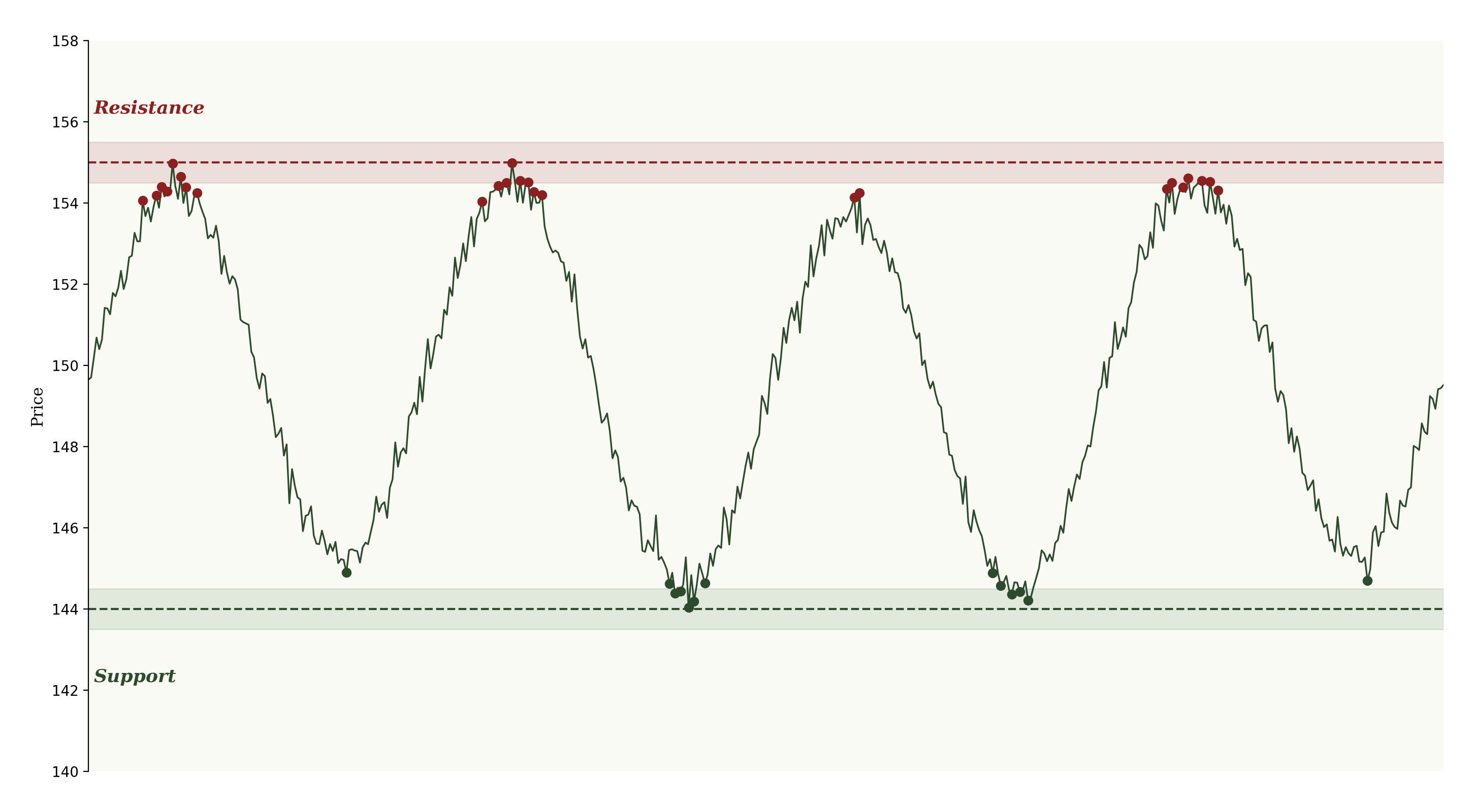 Support and Resistance — price chart showing price bouncing repeatedly between a support floor around 144 and a resistance ceiling around 155, with green support zone and red resistance zone highlighted