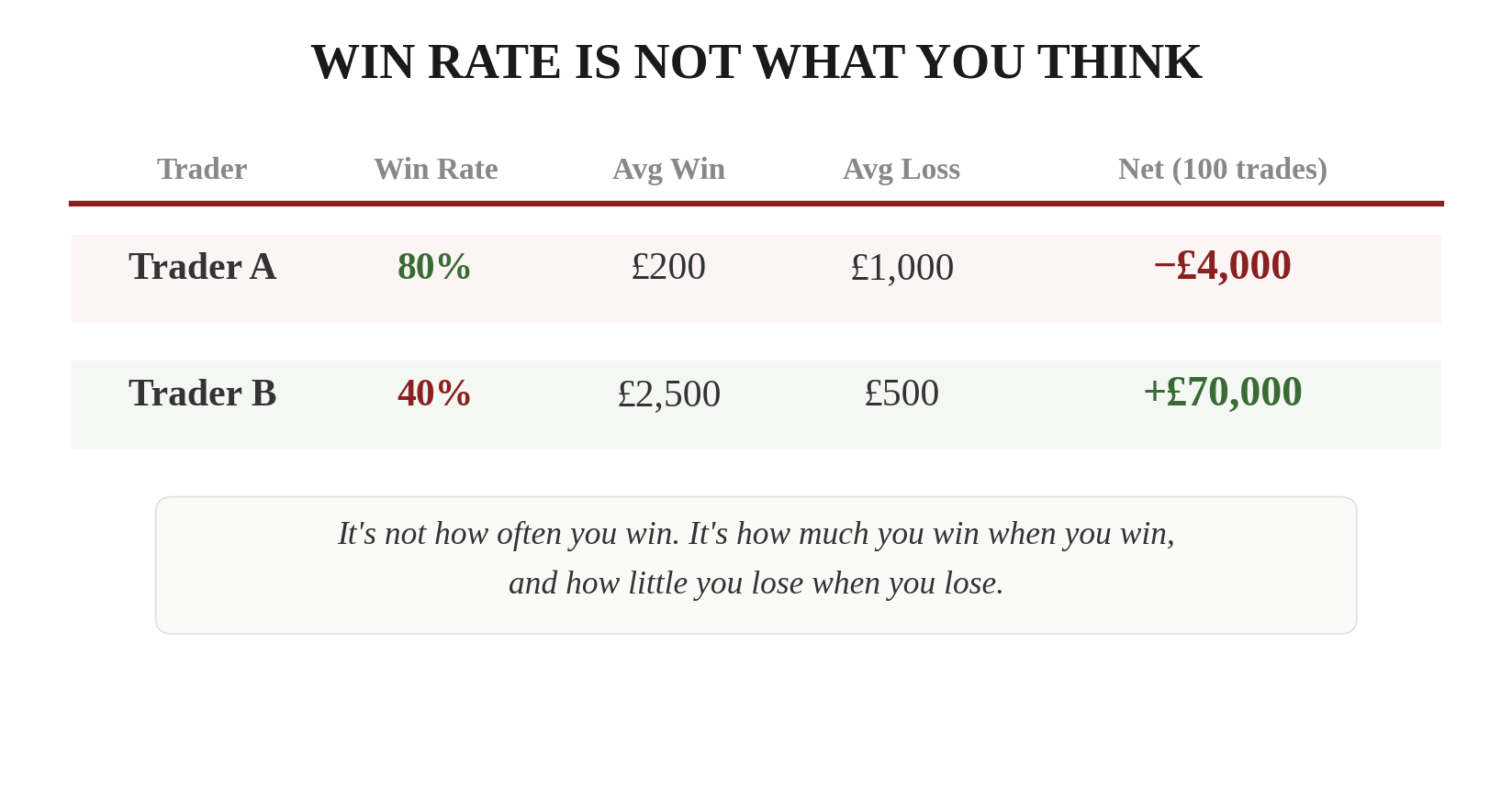 Win Rate Is Not What You Think — comparison table showing Trader A at 80% win rate netting -£4,000 versus Trader B at 40% win rate netting +£70,000