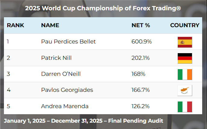 2025 World Cup Championship of Forex Trading final standings: Darren O'Neill 4th at 168%