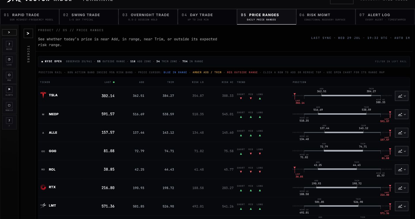 Price Ranges workspace with ticker list and calibrated daily range panel