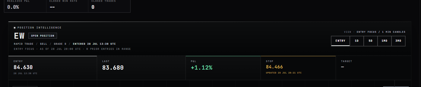 Expanded trade-chart header showing one recorded entry, current reference, open return, current stop and its exact update timestamp