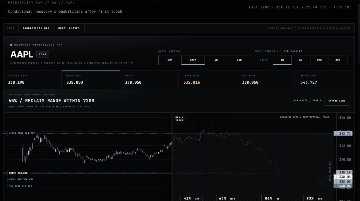 Focused Probability Map showing AAPL, long-side label, surface dates, model horizon, price window, delayed last, model reference, entry, band edges, selected conditional outcome and price chart