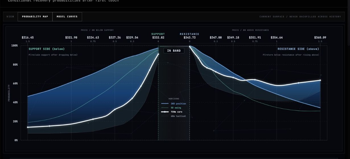 Risk Management Model Curves view comparing probability across support and resistance depths for the four exact model horizons
