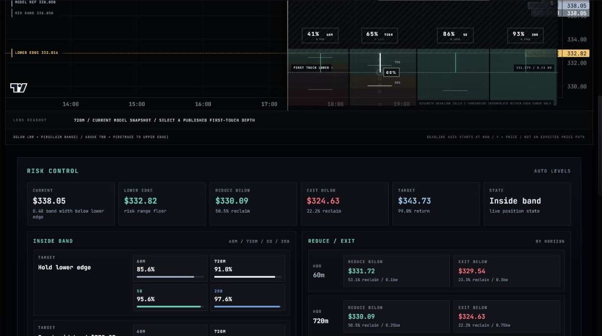 Risk Control panel below the Probability Map showing current level, lower edge, reduce below, exit below, target, state and exact-horizon scenario probabilities
