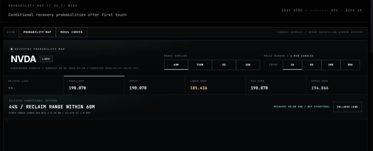 NVDA loaded in Risk Management with a 60-minute reclaim probability and its own first-touch level, confidence interval and sample size